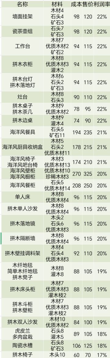家具售卖利润率
