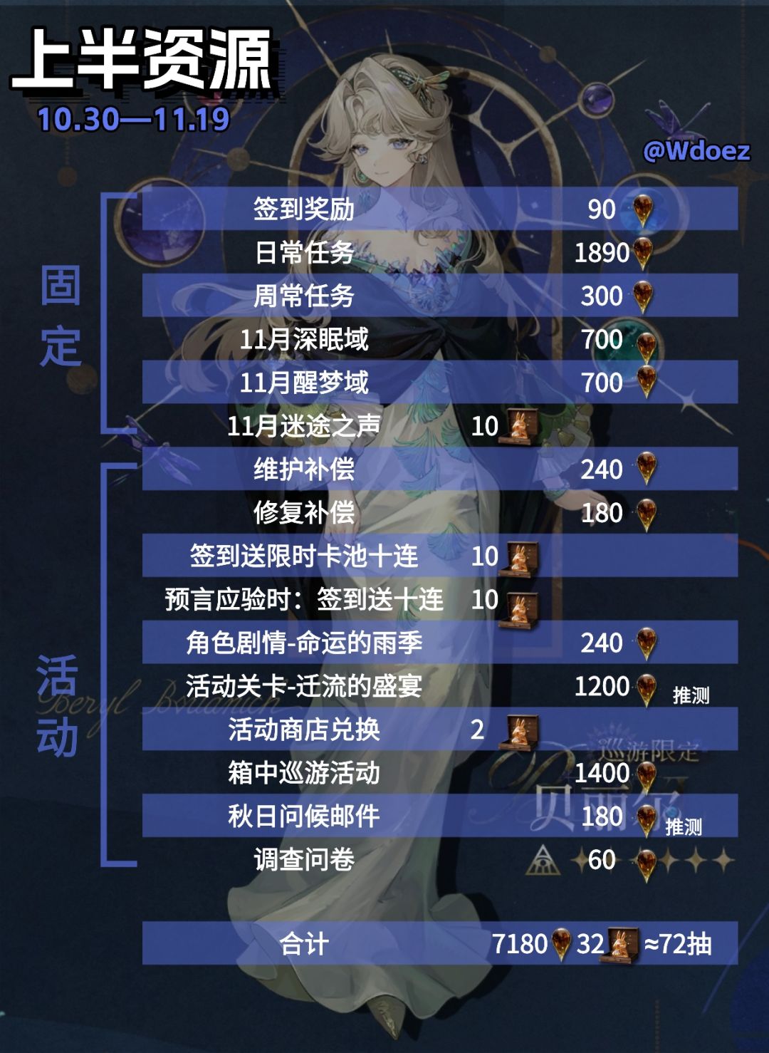 重返未来V3.2箱中巡游版本抽卡资源统计 2