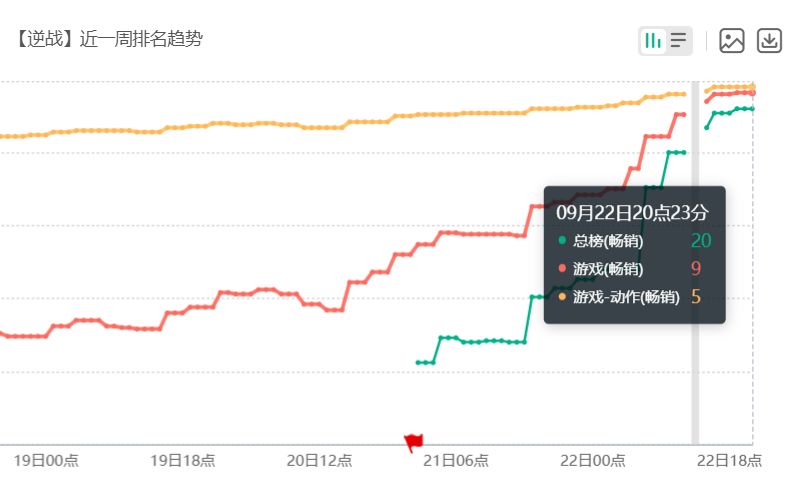 S4赛季发力!《逆战:未来》流水回榜,冲到畅销榜第 9 2