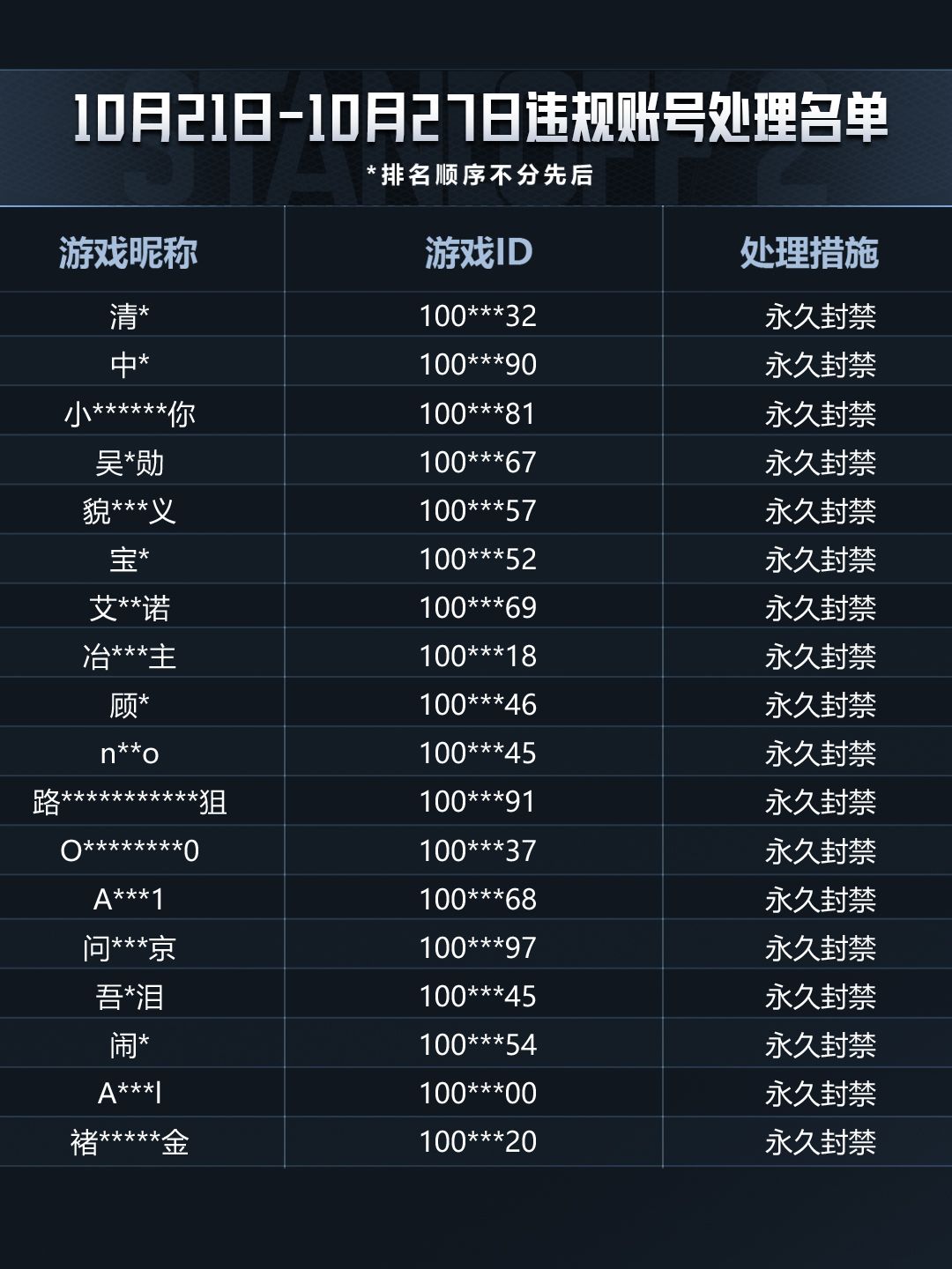 「突围测试」2026/10/21-2026/10/27违规行为处罚公告 6