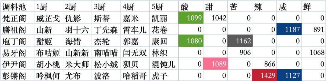调料采集厨汇总|20260922首发 2