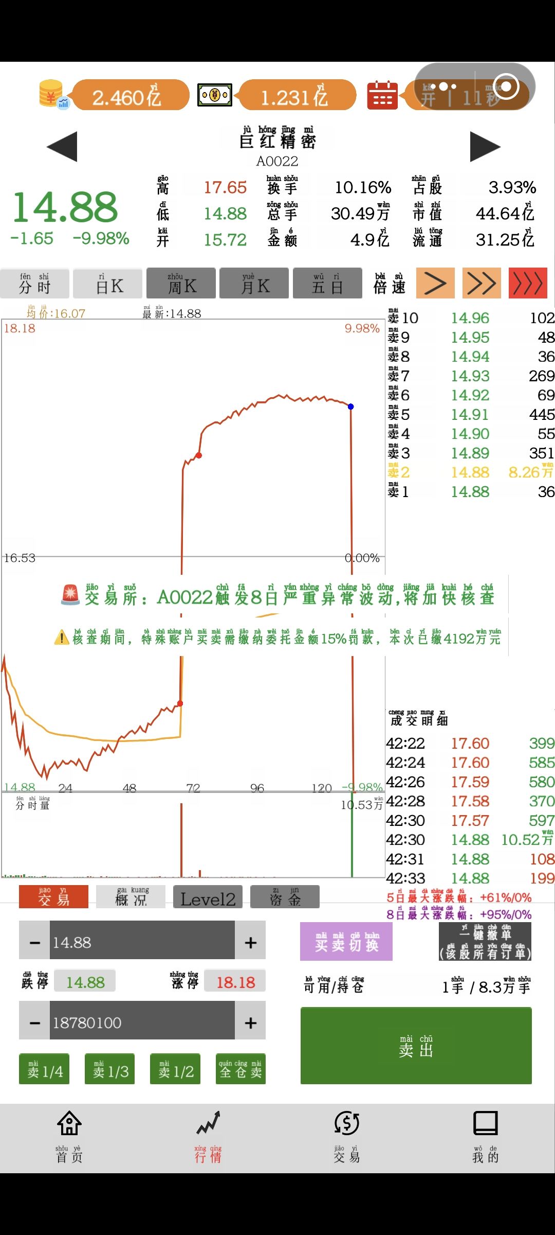 做庄被罚款了,拉升砸盘这两次扣了8千万 1