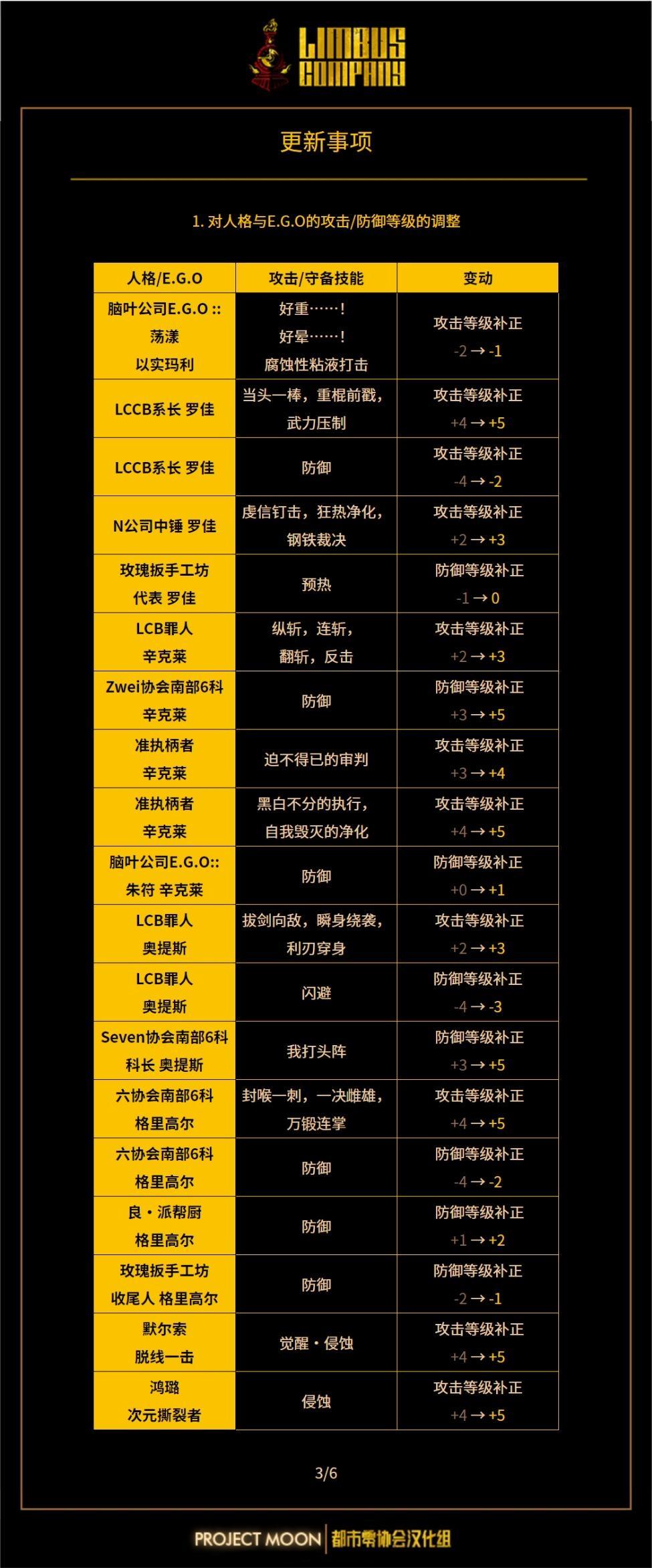 有关攻击/防御等级和异想体解析&同步第四阶段的问题修正 3