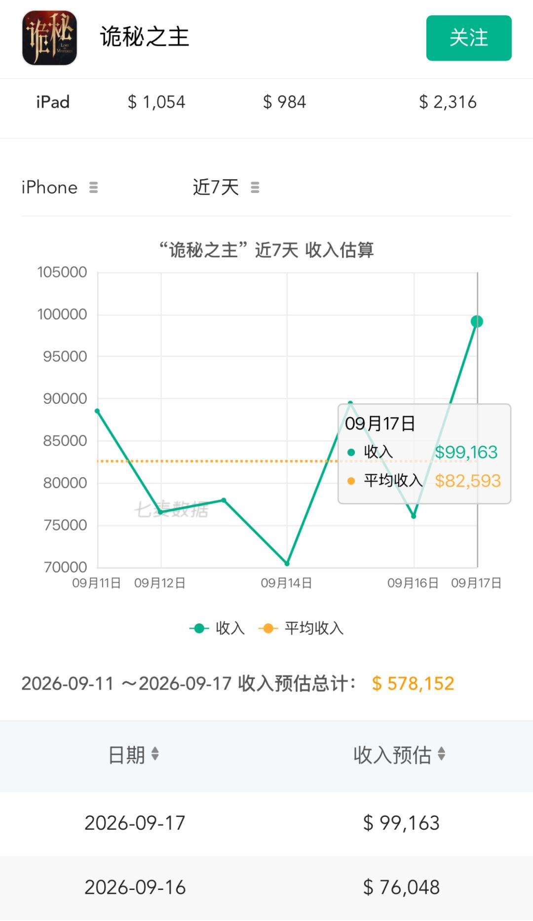 新版本流水暴涨!单日收入逼近10万美元 2