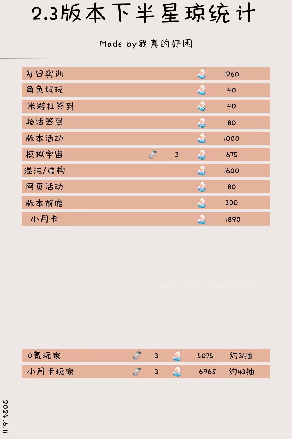 星穹铁道2.3下半星琼统计一图流 1