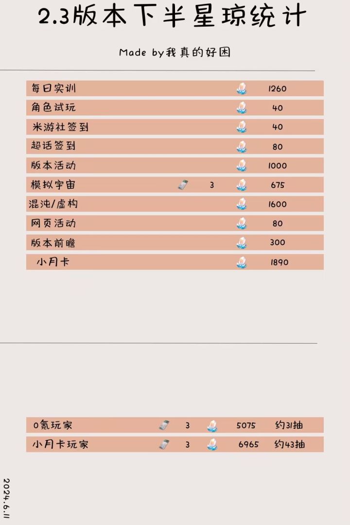星穹铁道2.3下半星琼统计一图流截图