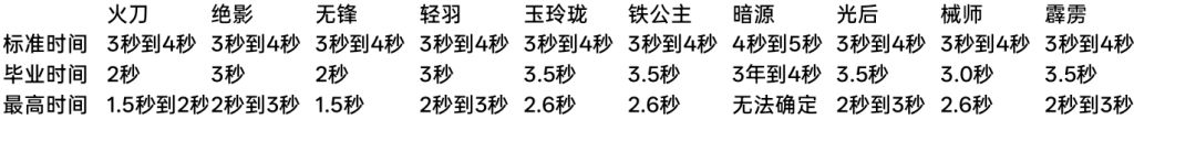 目前天机各个职业速通时间一览截图
