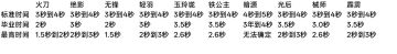 目前天机各个职业速通时间一览