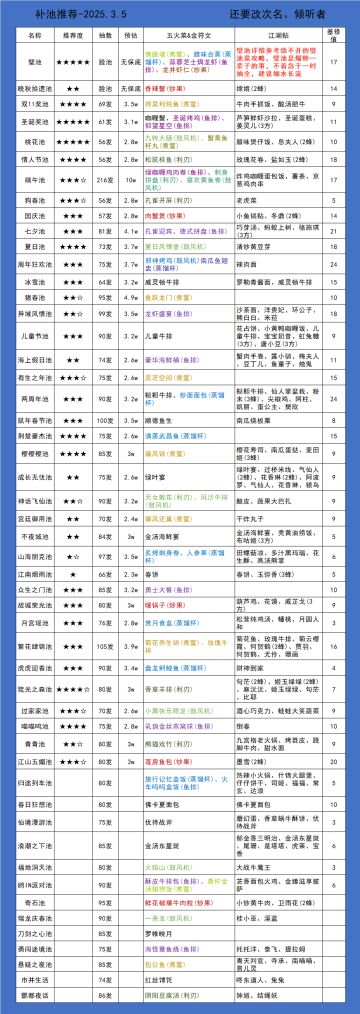 【爆炒攻略搬运工】补池推荐度2025
