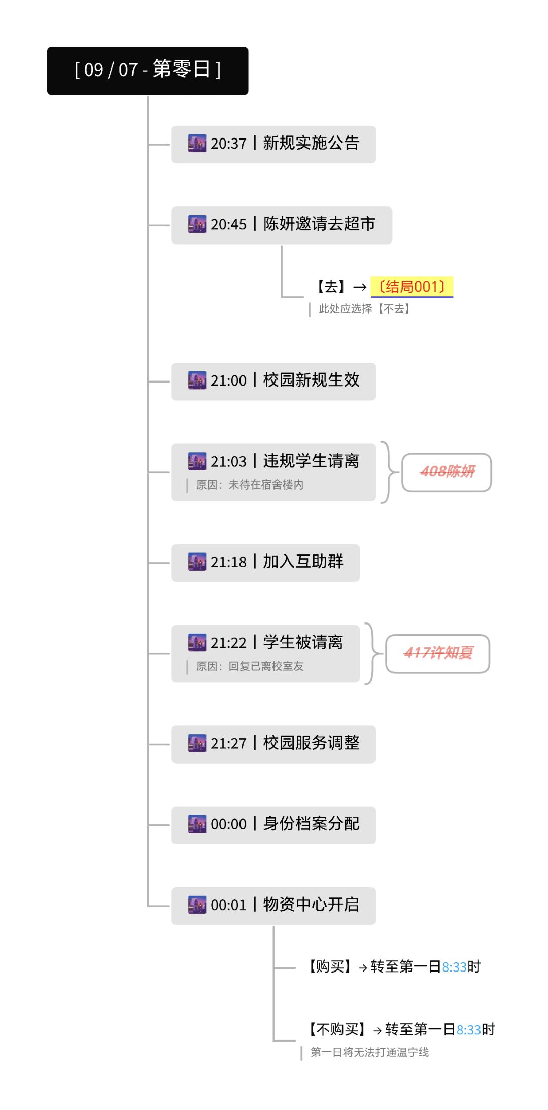 【全剧透】第零、一日攻略流程图 1