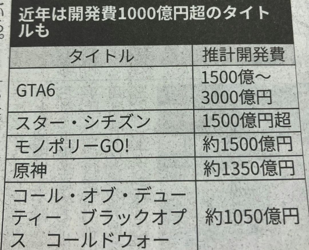 日经盘点千亿开发成本游戏!原神排第四太牛 2