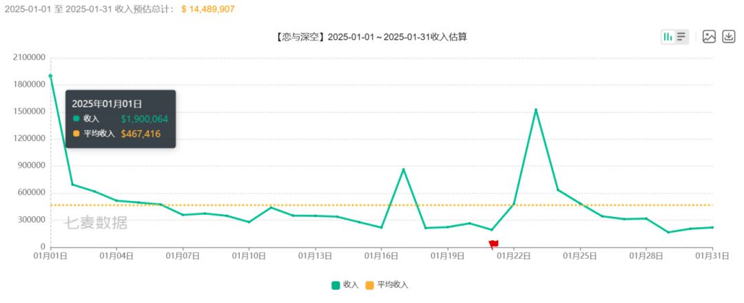 2025年1月乙游流水榜出炉《恋与深空》领先 2