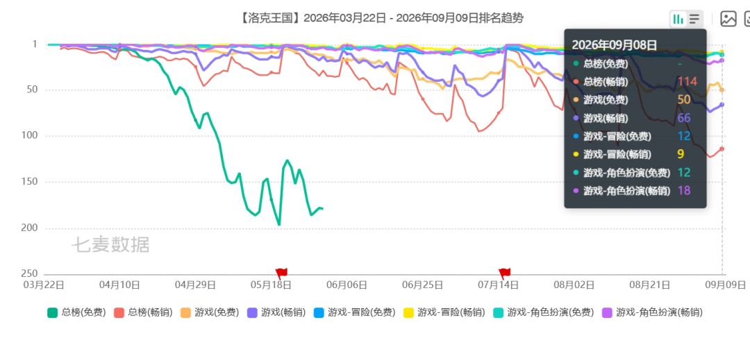 洛克流水大崩盘!S3还不如S2~ 2