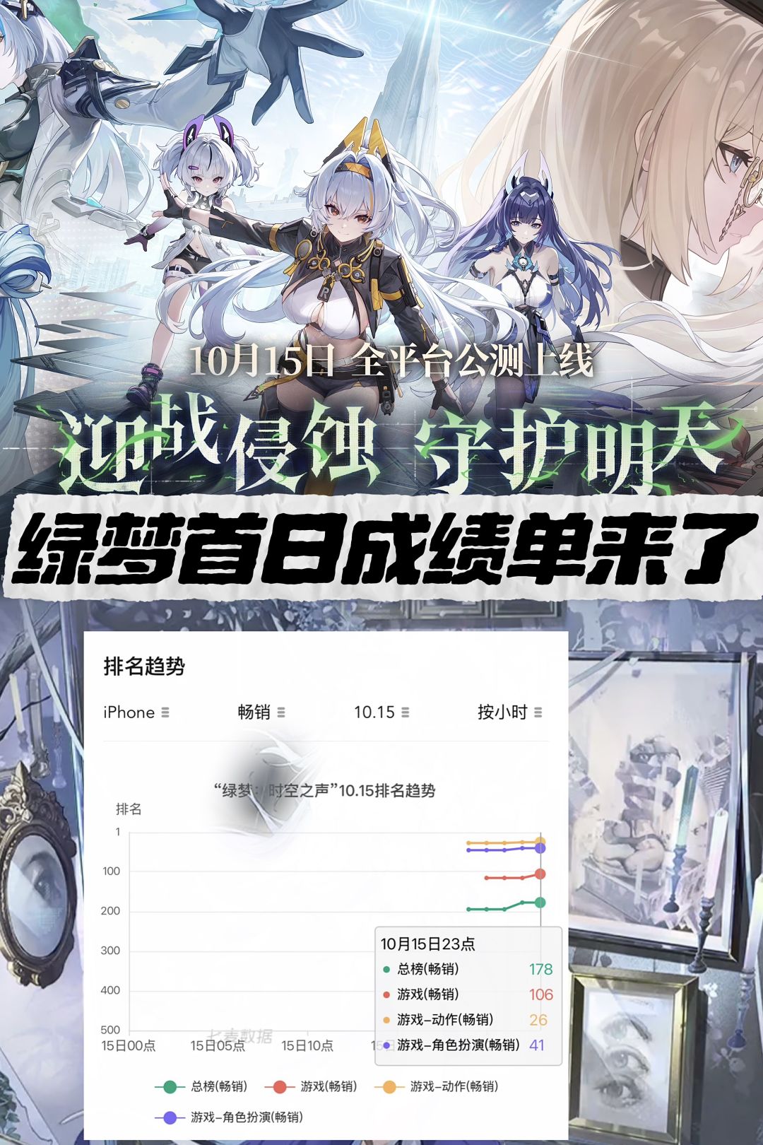 绿梦开服首日畅销榜中下游!1元10抽有套路 1