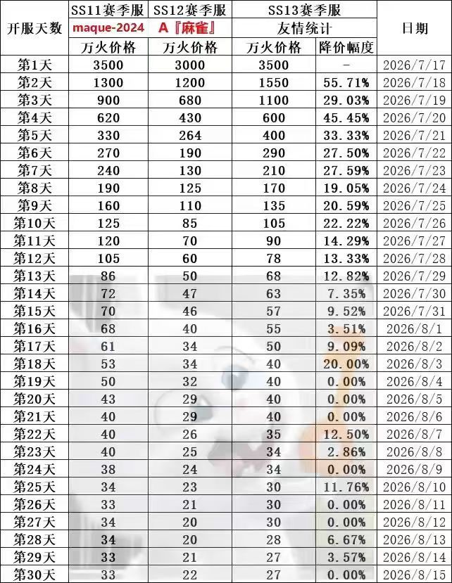 看看砸价火商多牛，每个赛季龙肉吃着截图