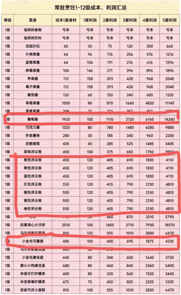 标记一下赚金币性价比最高的烹饪美食