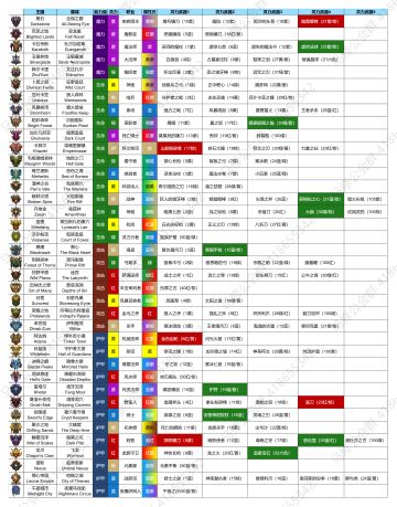 🔥宝石战争/Gem of War-王国属性一览🔥