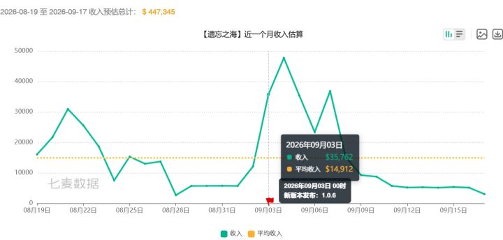 遗忘之海版本后流水跳水,昨日已跌到3000截图