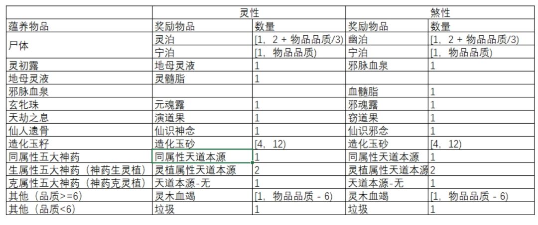 【灵植】摆法,蕴养产物,五行交感 2