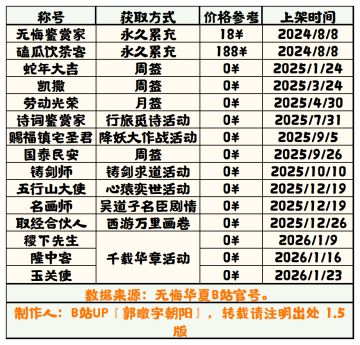 【无悔华夏】称号获取方式表 1.5