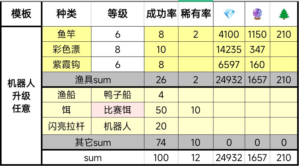 渔具升任意刷100连买圣人套,收益高 3