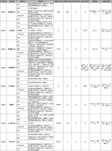 侠客风云传前传内功效果及可学会伙伴一览