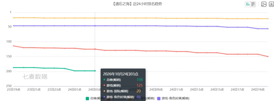 榜上查无此游!遗忘之海流水再次掉出总榜 2