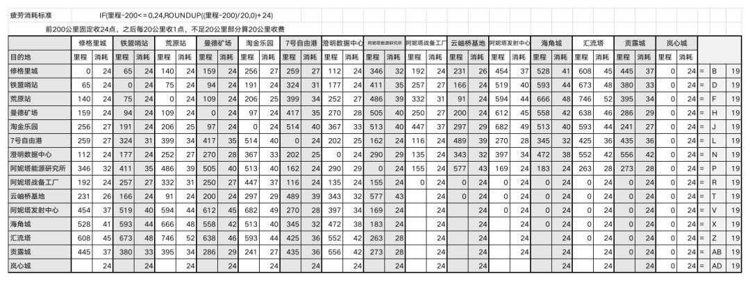 疲劳消耗表截图