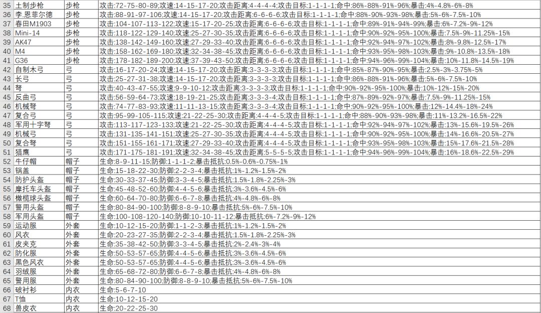 最新装备属性表(我是搬运工) 2