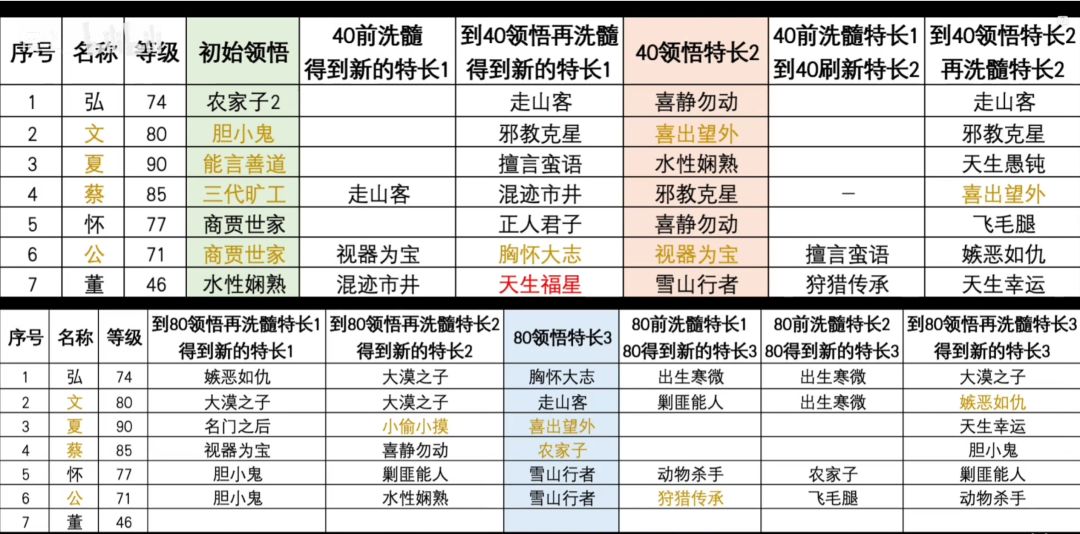 恒山弟子养成汇总 3