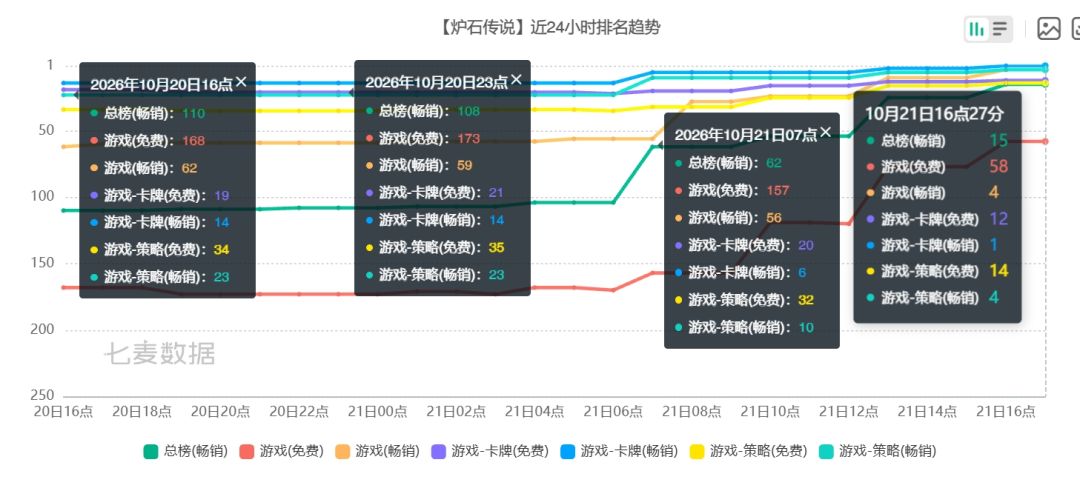 炉石周年庆火了!畅销榜飙升挤爆服~ 2