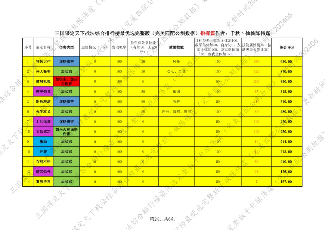 三国谋定天下战法综合排行榜最优选完整版 2