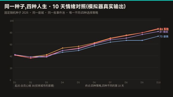 《碎片人生》开发者日志#05:同一种子,四种人生截图