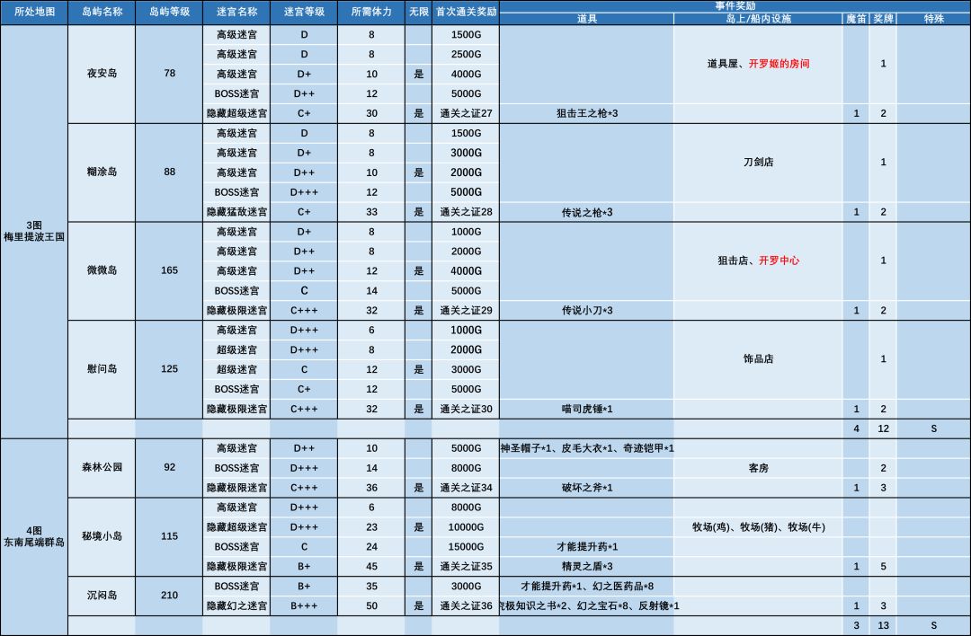 部分击破奖励表&全岛上设施势力表 3