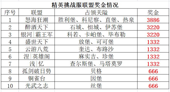 精英挑战服 |最新动态! 1