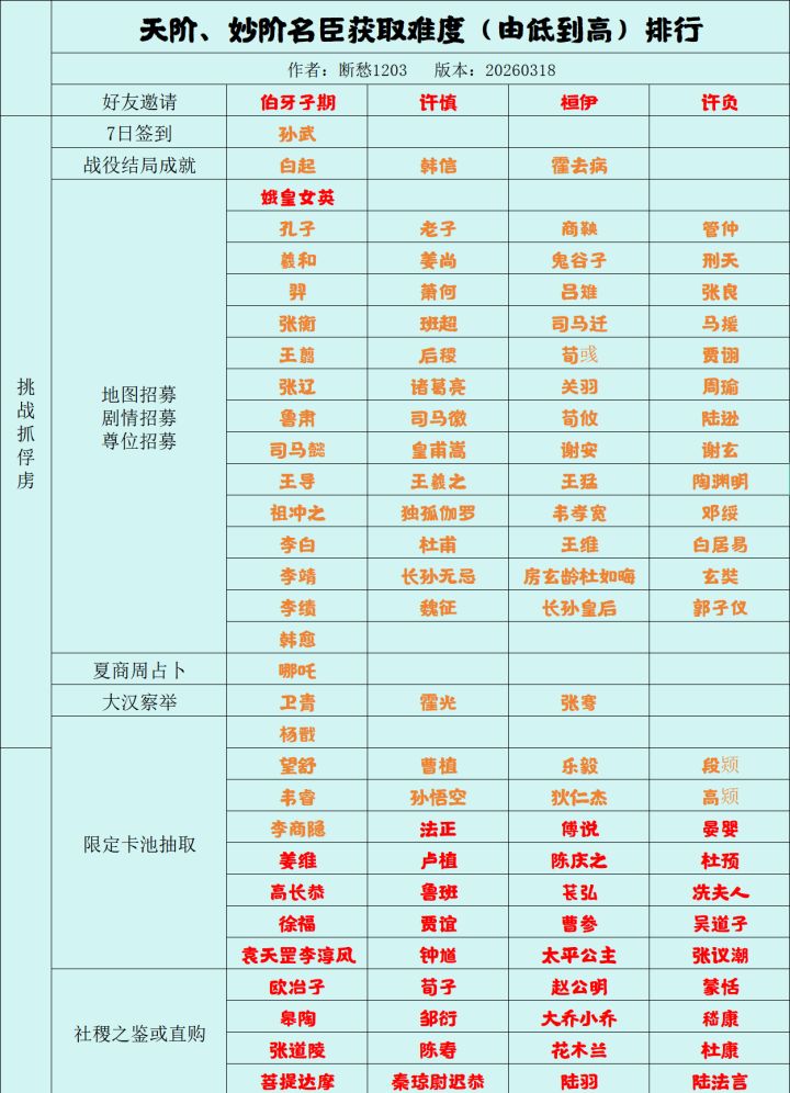 【无悔华夏】名臣获取难度排行截图