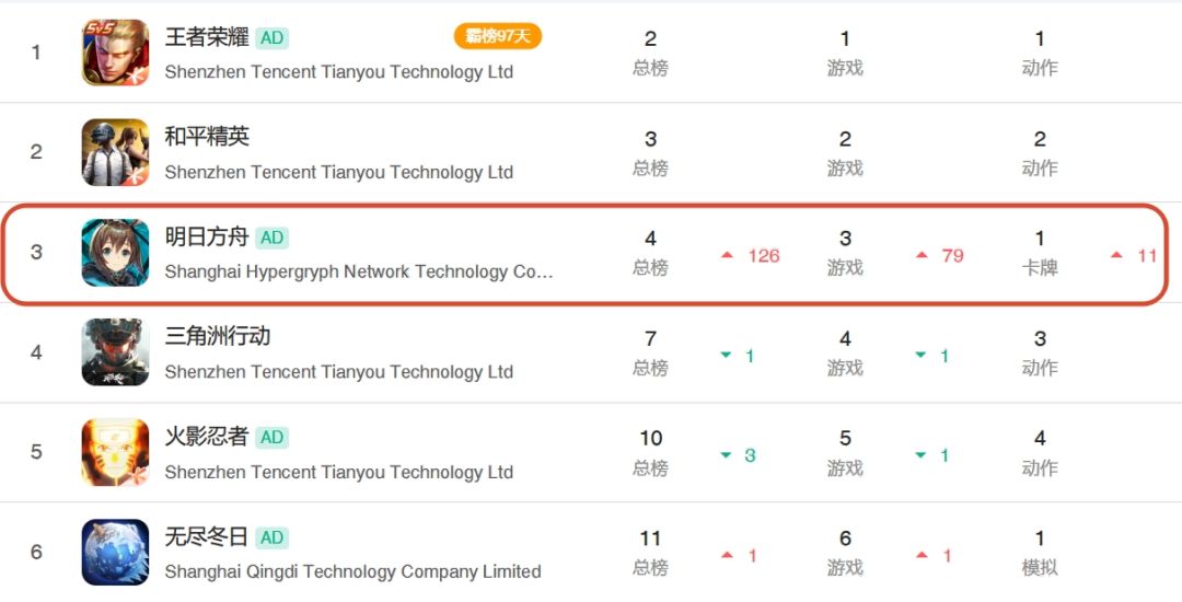 方舟夏日活动炸榜,直冲126位 游戏榜第三名 1