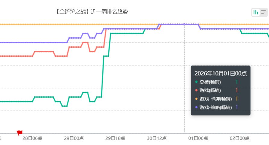 《金铲铲之战》国庆单日畅销榜第一,短暂超越王者荣耀 3