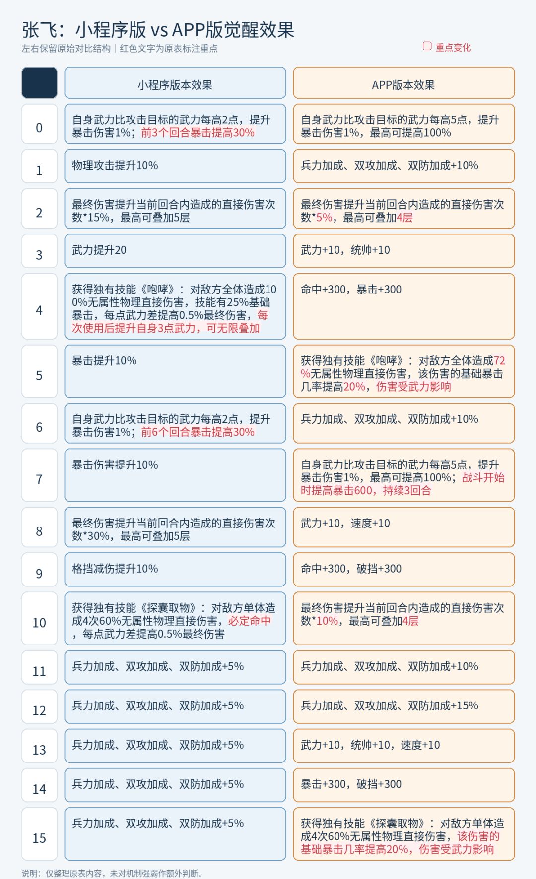 全面对比小程序端和app端的游戏差异 2