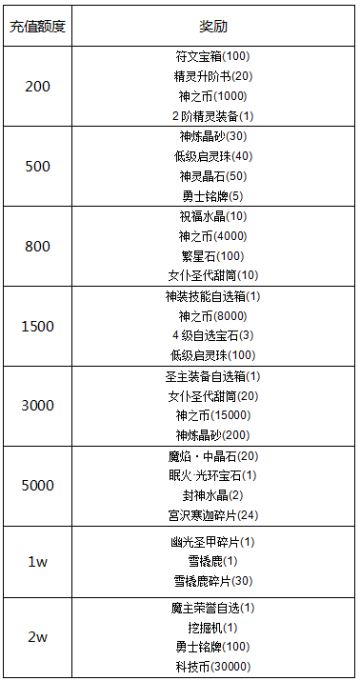 《冒险王3OL》寻宝转盘来袭，金币多多多！