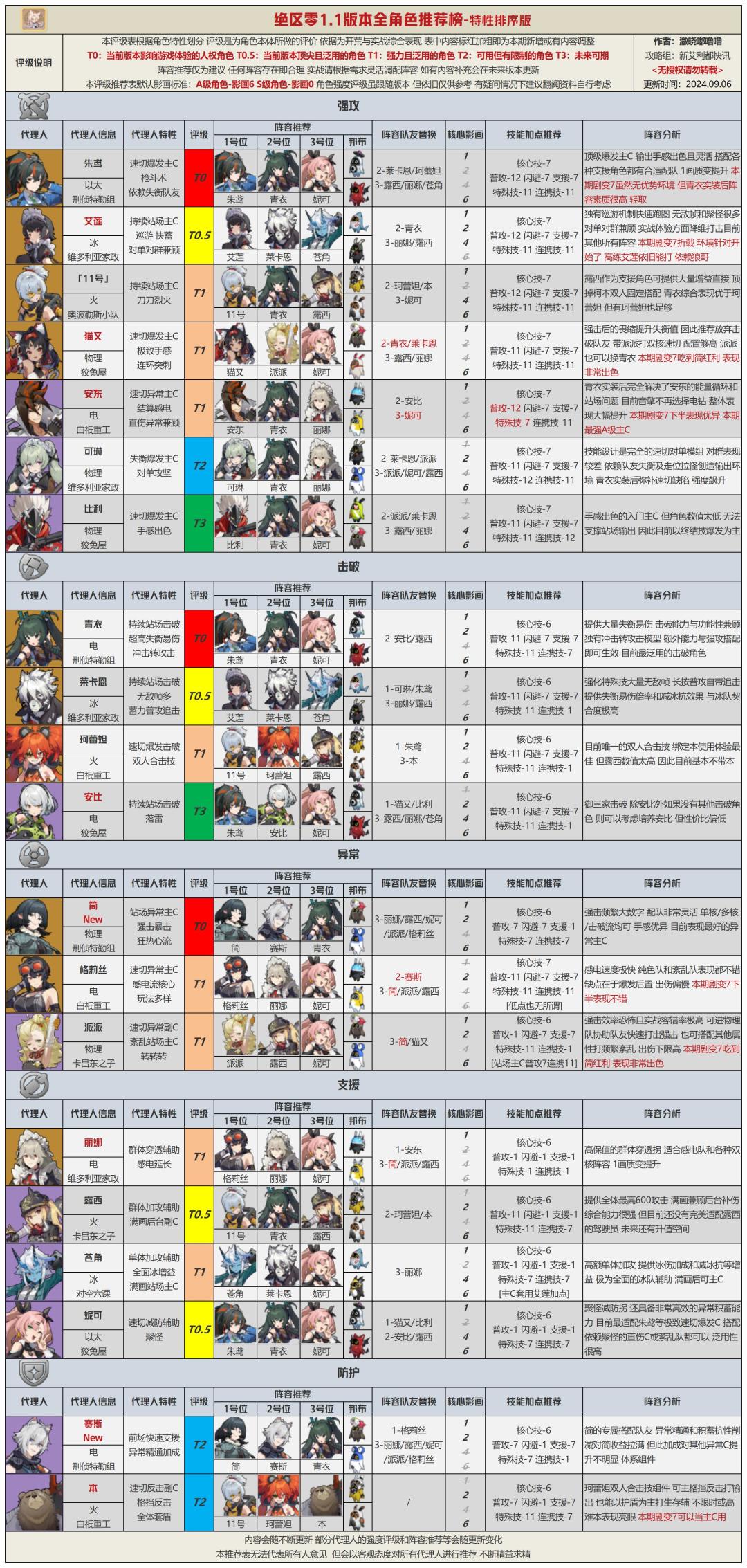 【1.1攻略征集】1.1版本全角色评级配队推荐 2