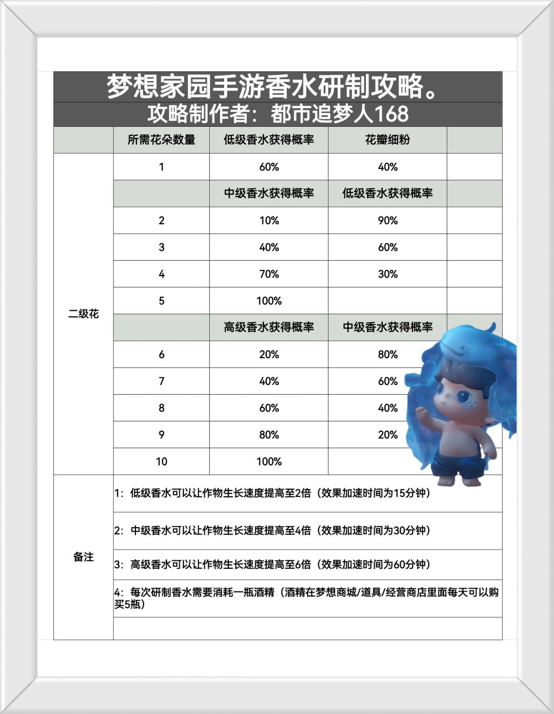 梦想家园手游香水研制攻略。 2