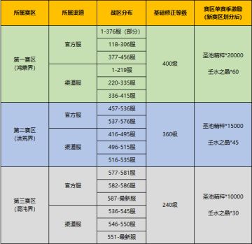 《上古有灵妖》伏灵战场第十五赛季赛区调整公告