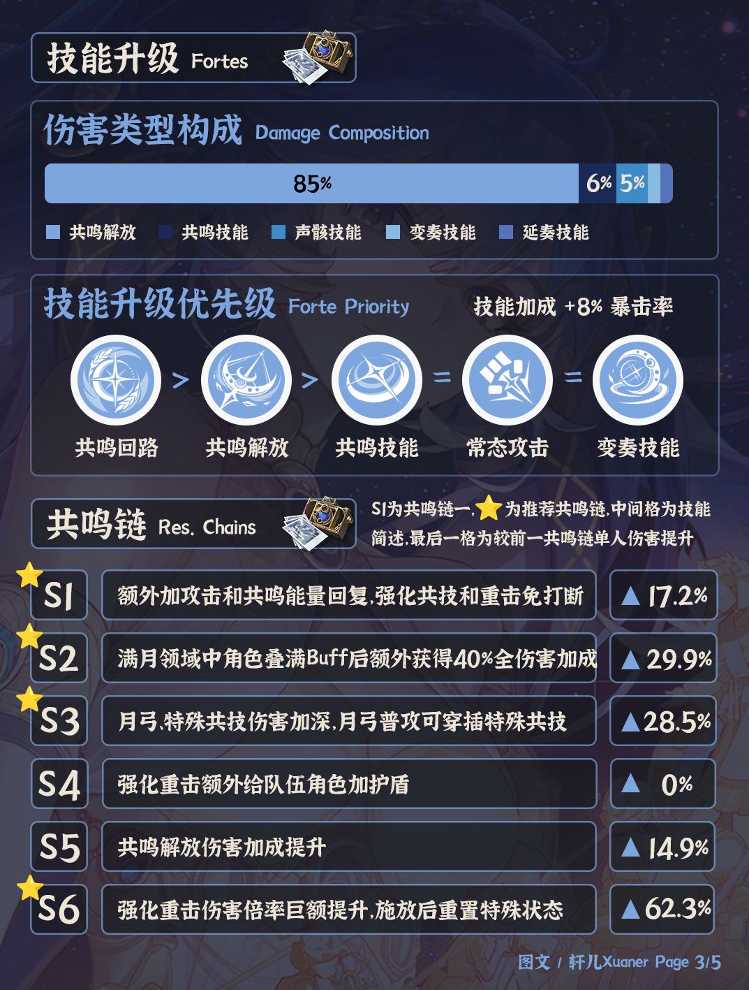鸣潮角色 | V2.6尤诺培养攻略一图流 3