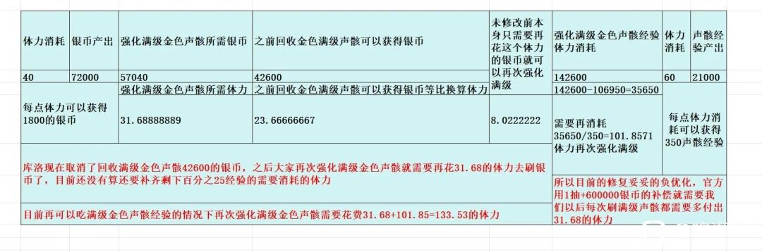 相当于以后每个满级声骸都要多用31.68体力 1