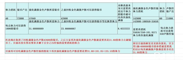 相当于以后每个满级声骸都要多用31.68体力截图