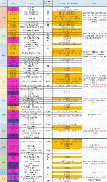 【晶核进阶攻略】装备选择-徽记篇，23年9月8日更新了梅拉狄亚徽记