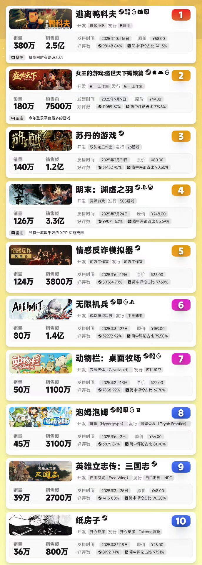 【快讯】2025年国游销量发布逃离鸭科夫登顶 2