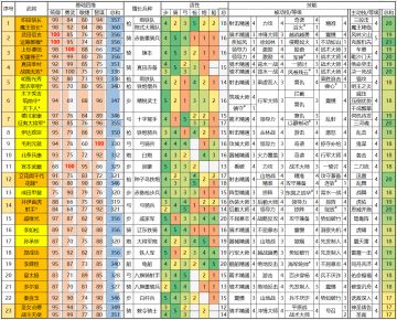 2.0版本武将基础数值