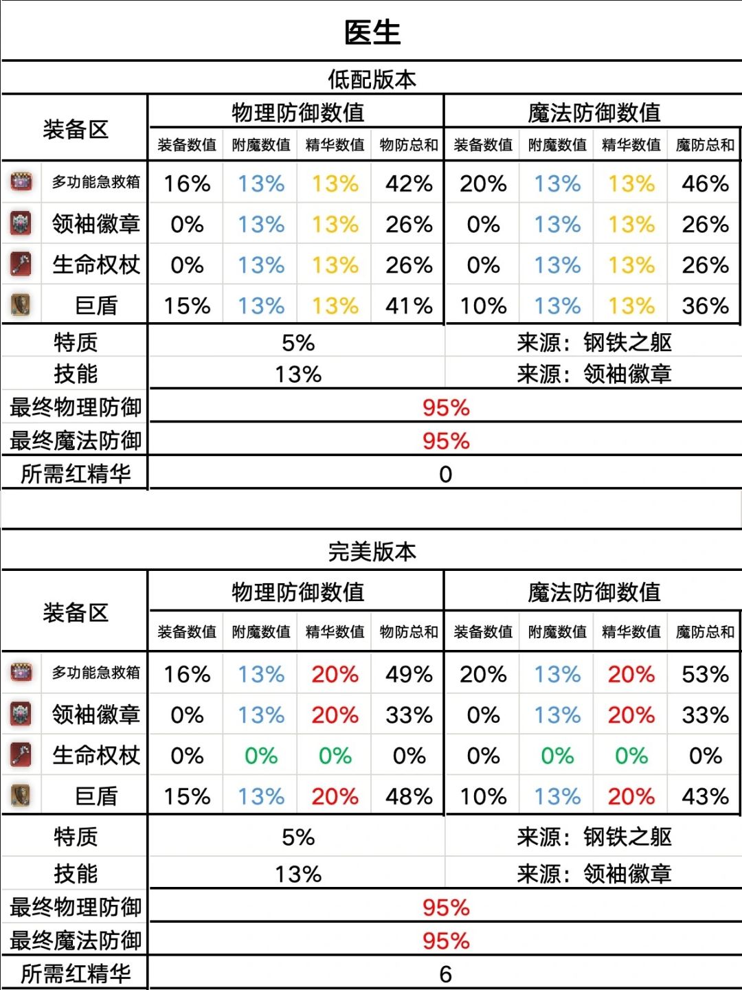 毒队配置 1